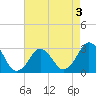 Tide chart for Duck, FRF Pier, North Carolina on 2022/05/3