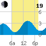 Tide chart for Duck, FRF Pier, North Carolina on 2022/08/19