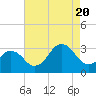Tide chart for Duck, FRF Pier, North Carolina on 2022/08/20