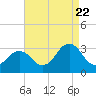 Tide chart for Duck, FRF Pier, North Carolina on 2022/08/22