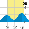 Tide chart for Duck, FRF Pier, North Carolina on 2022/08/23