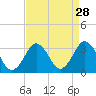 Tide chart for Duck, FRF Pier, North Carolina on 2022/08/28