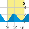 Tide chart for Duck, FRF Pier, North Carolina on 2022/08/2
