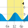 Tide chart for Duck, FRF Pier, North Carolina on 2022/08/4