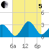Tide chart for Duck, FRF Pier, North Carolina on 2022/08/5