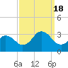 Tide chart for Duck, FRF Pier, North Carolina on 2022/09/18