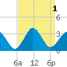 Tide chart for Duck, FRF Pier, North Carolina on 2022/09/1