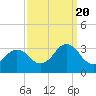Tide chart for Duck, FRF Pier, North Carolina on 2022/09/20