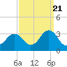 Tide chart for Duck, FRF Pier, North Carolina on 2022/09/21