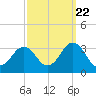 Tide chart for Duck, FRF Pier, North Carolina on 2022/09/22
