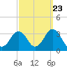 Tide chart for Duck, FRF Pier, North Carolina on 2022/09/23