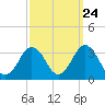 Tide chart for Duck, FRF Pier, North Carolina on 2022/09/24