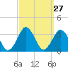 Tide chart for Duck, FRF Pier, North Carolina on 2022/09/27