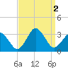 Tide chart for Duck, FRF Pier, North Carolina on 2022/09/2