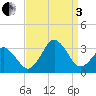 Tide chart for Duck, FRF Pier, North Carolina on 2022/09/3