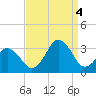 Tide chart for Duck, FRF Pier, North Carolina on 2022/09/4