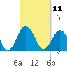 Tide chart for Duck, FRF Pier, North Carolina on 2022/10/11