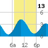 Tide chart for Duck, FRF Pier, North Carolina on 2022/10/13