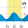 Tide chart for Duck, FRF Pier, North Carolina on 2022/10/15
