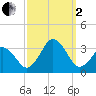 Tide chart for Duck, FRF Pier, North Carolina on 2022/10/2