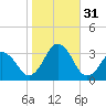Tide chart for Duck, FRF Pier, North Carolina on 2022/10/31