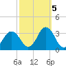 Tide chart for Duck, FRF Pier, North Carolina on 2022/10/5