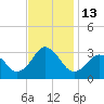 Tide chart for Duck, FRF Pier, North Carolina on 2022/11/13