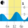 Tide chart for Duck, FRF Pier, North Carolina on 2022/11/1