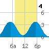 Tide chart for Duck, FRF Pier, North Carolina on 2022/11/4