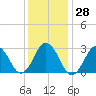 Tide chart for Duck, FRF Pier, North Carolina on 2022/12/28
