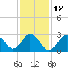 Tide chart for Duck, FRF Pier, North Carolina on 2023/01/12