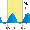Tide chart for Duck, FRF Pier, North Carolina on 2023/02/23