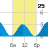 Tide chart for Duck, FRF Pier, North Carolina on 2023/02/25