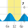 Tide chart for Duck, FRF Pier, North Carolina on 2023/02/7