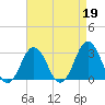 Tide chart for Duck, FRF Pier, North Carolina on 2023/04/19