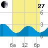 Tide chart for Duck, FRF Pier, North Carolina on 2023/04/27