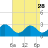 Tide chart for Duck, FRF Pier, North Carolina on 2023/04/28
