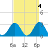 Tide chart for Duck, FRF Pier, North Carolina on 2023/04/4