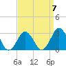 Tide chart for Duck, FRF Pier, North Carolina on 2023/04/7
