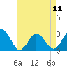 Tide chart for FRF Pier, Duck, North Carolina on 2023/05/11