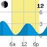 Tide chart for Duck, FRF Pier, North Carolina on 2023/05/12