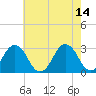 Tide chart for Duck, FRF Pier, North Carolina on 2023/05/14