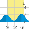 Tide chart for FRF Pier, Duck, North Carolina on 2023/05/1
