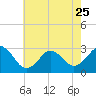 Tide chart for FRF Pier, Duck, North Carolina on 2023/05/25