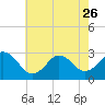 Tide chart for FRF Pier, Duck, North Carolina on 2023/05/26