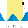 Tide chart for FRF Pier, Duck, North Carolina on 2023/05/9