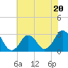 Tide chart for Duck, FRF Pier, North Carolina on 2023/06/20