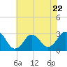 Tide chart for Duck, FRF Pier, North Carolina on 2023/06/22