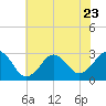 Tide chart for Duck, FRF Pier, North Carolina on 2023/06/23