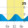Tide chart for Duck, FRF Pier, North Carolina on 2023/06/25